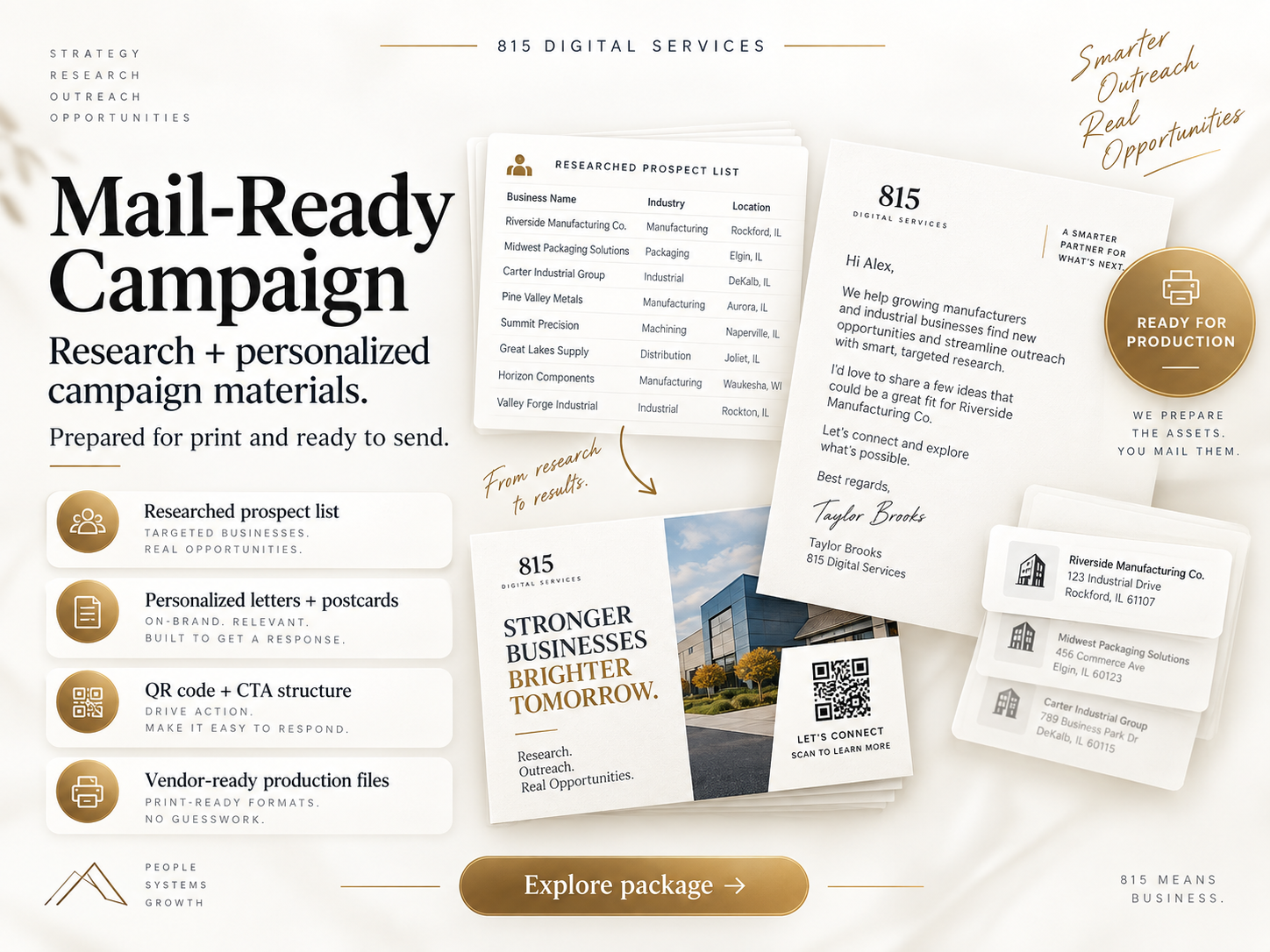 Mail-Ready Campaign — $449 per 100 prospects, adding personalized letters, postcard creative, QR and CTA structure, mailing files, and signature personalization