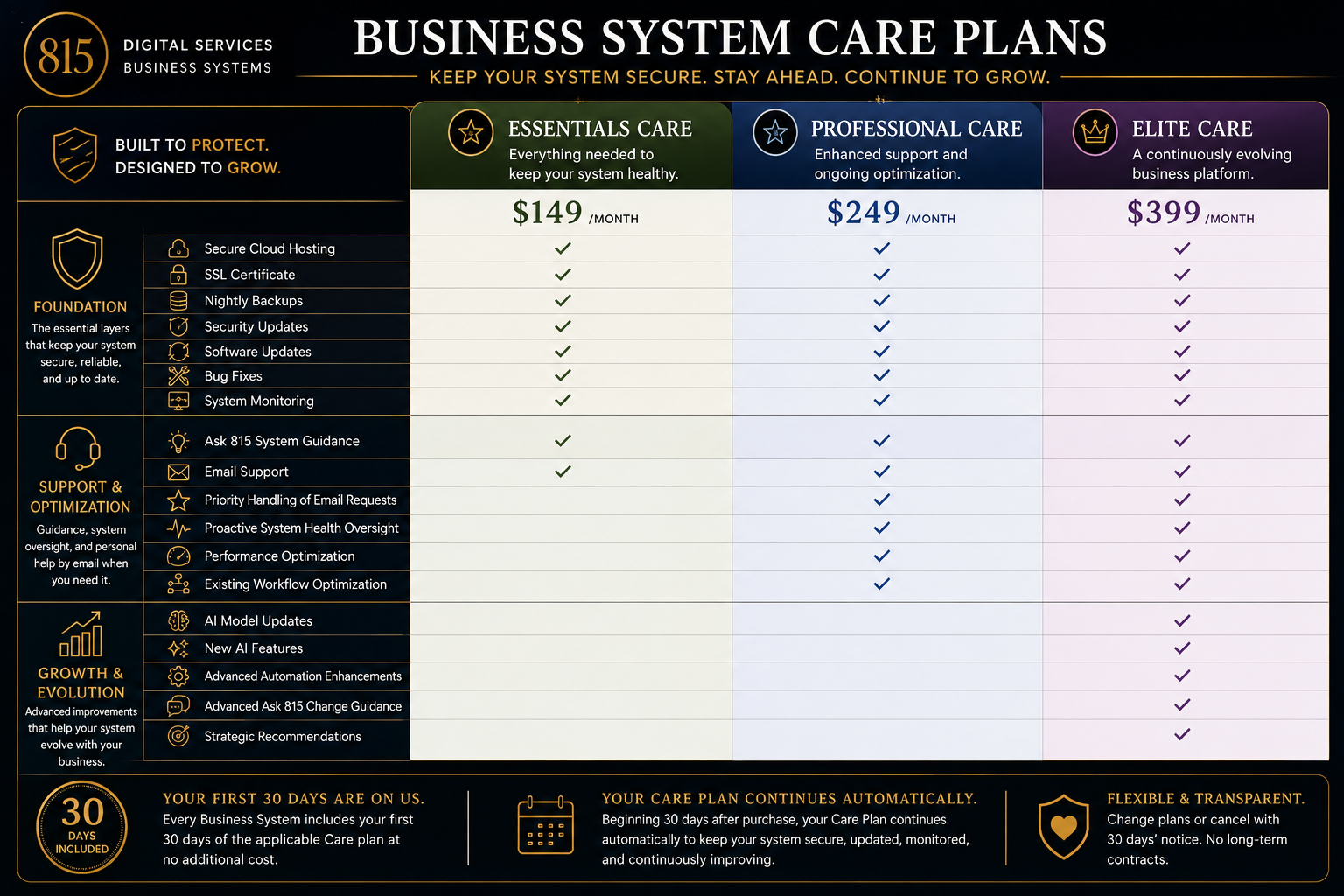 Business System Care Plans comparison — Essentials Care $149/month, Professional Care $249/month, and Elite Care $399/month, comparing foundation features (secure cloud hosting, SSL certificate, nightly backups, security updates, software updates, bug fixes, system monitoring), support and optimization features (Ask 815 system guidance, email support, priority handling of email requests, proactive system health oversight, performance optimization, existing workflow optimization), and growth and evolution features (AI model updates, new AI features, advanced automation enhancements, advanced Ask 815 change guidance, strategic recommendations).