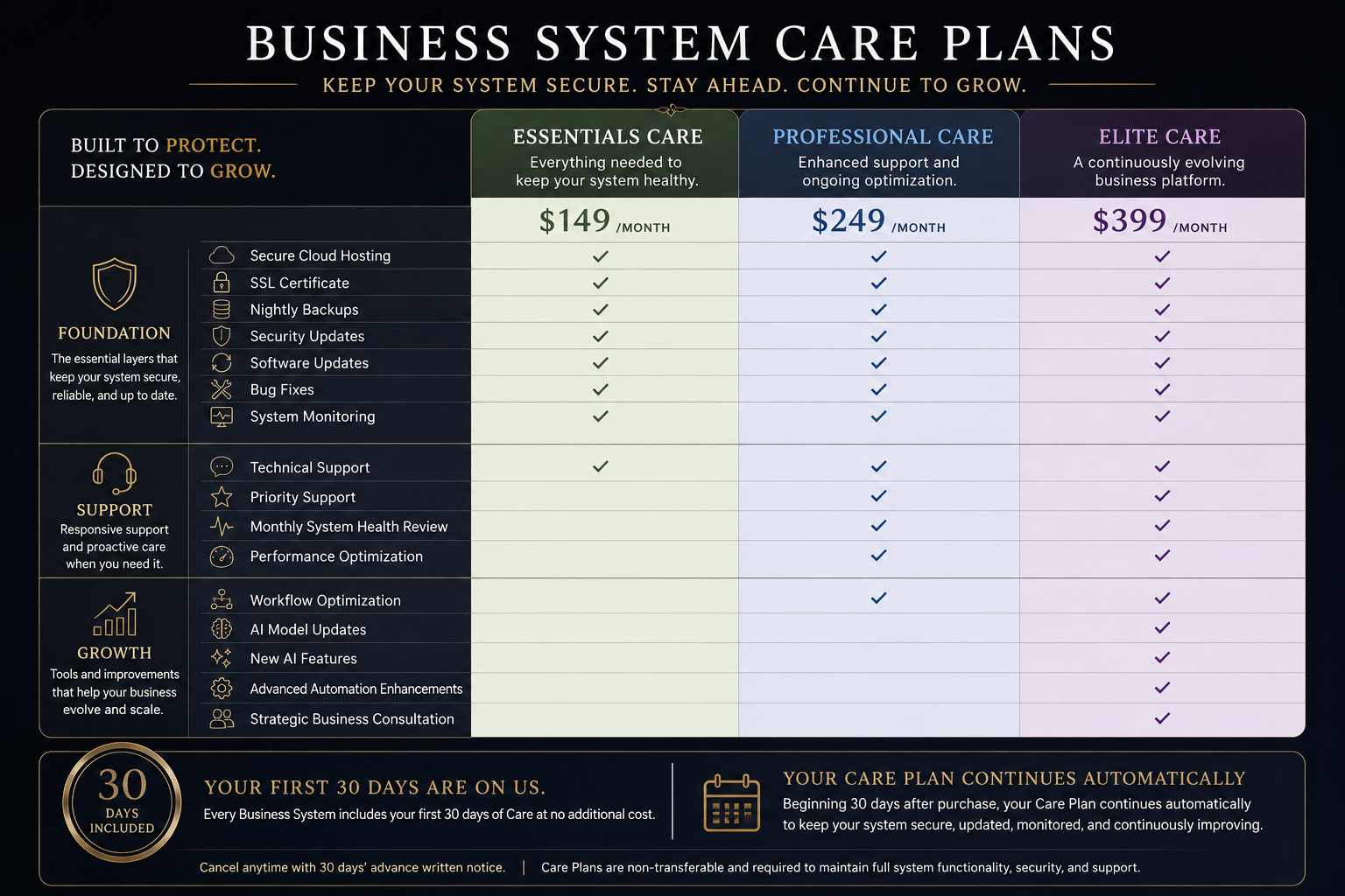 Business System Care Plans comparison — Essentials Care $149/month, Professional Care $249/month, and Elite Care $399/month, comparing foundation features (secure cloud hosting, SSL certificate, nightly backups, security updates, software updates, bug fixes, system monitoring), support features (technical support, priority support, monthly system health review, performance optimization), and growth features (workflow optimization, AI model updates, new AI features, advanced automation enhancements, strategic business consultation).
