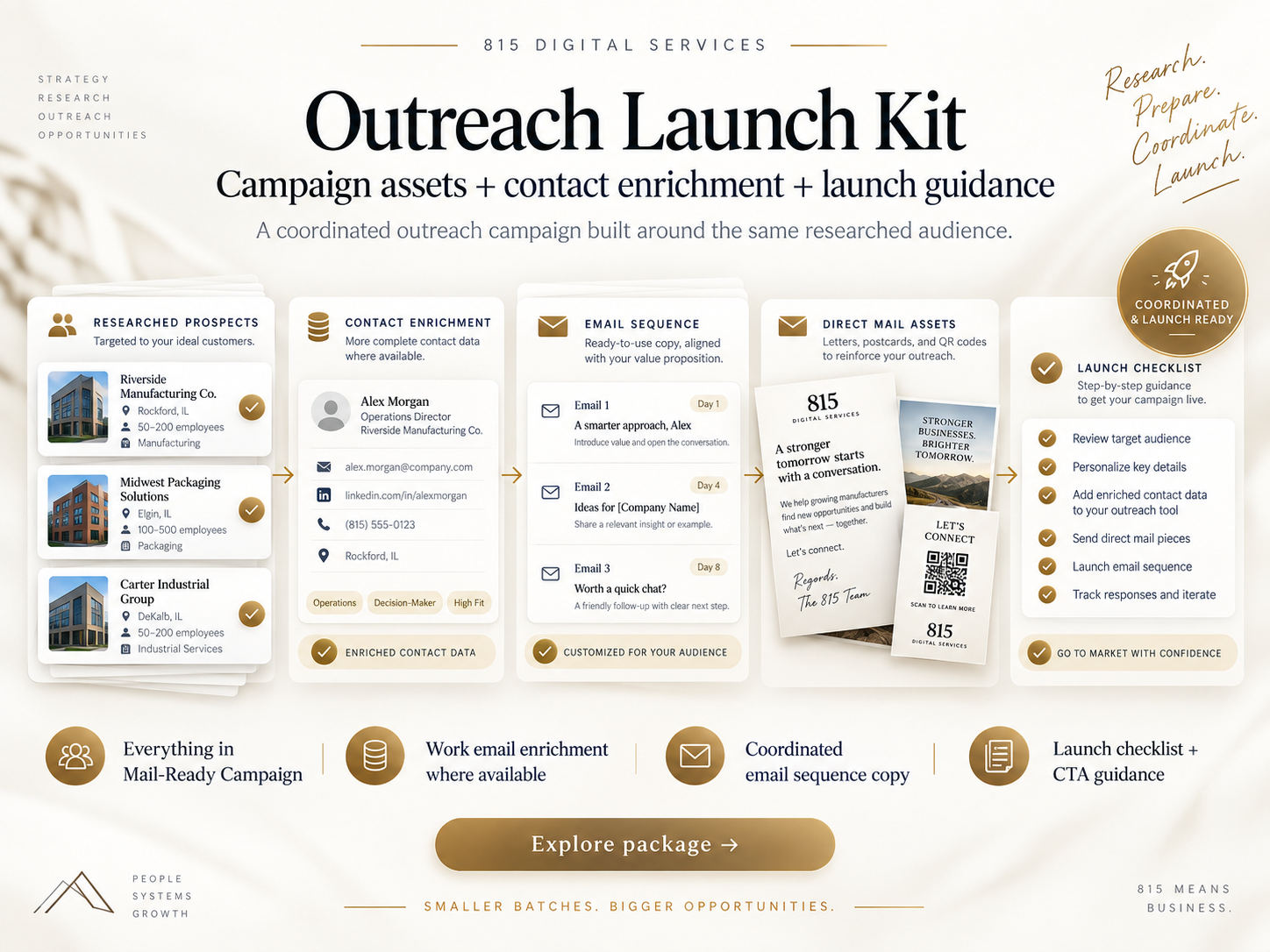 Outreach Launch Kit — $649 per 100 prospects, adding work emails and LinkedIn profile URLs for business decision-makers where available, coordinated email sequence copy, a Landing Page Blueprint, and a campaign launch checklist