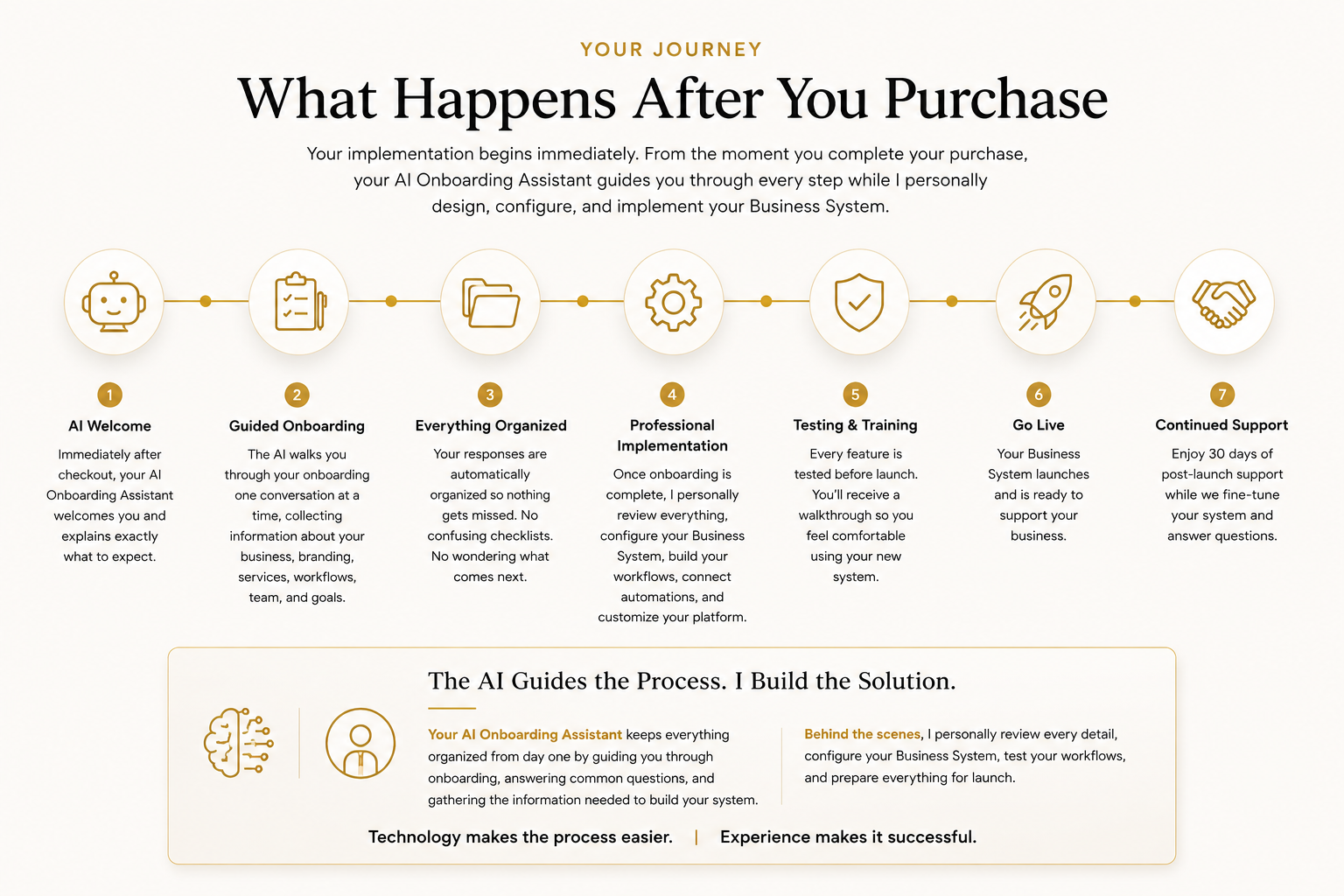 Your Journey — What happens after you purchase: AI Welcome, Guided Onboarding, Everything Organized, Professional Implementation, Testing & Training, Go Live, and Continued Support.