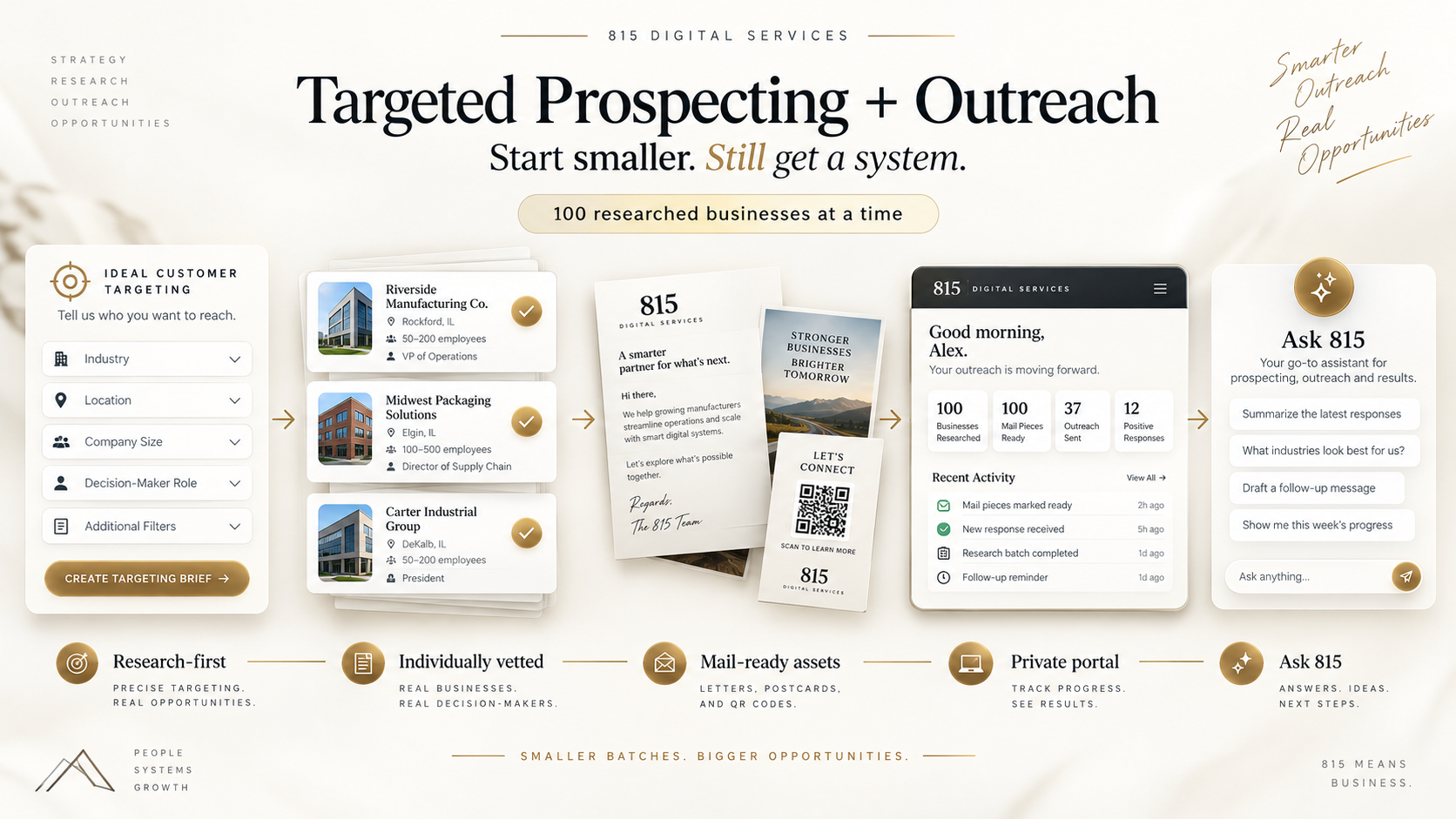 Targeted Prospecting + Outreach workflow — ideal customer targeting, individually vetted businesses, mail-ready assets, private portal, and Ask 815