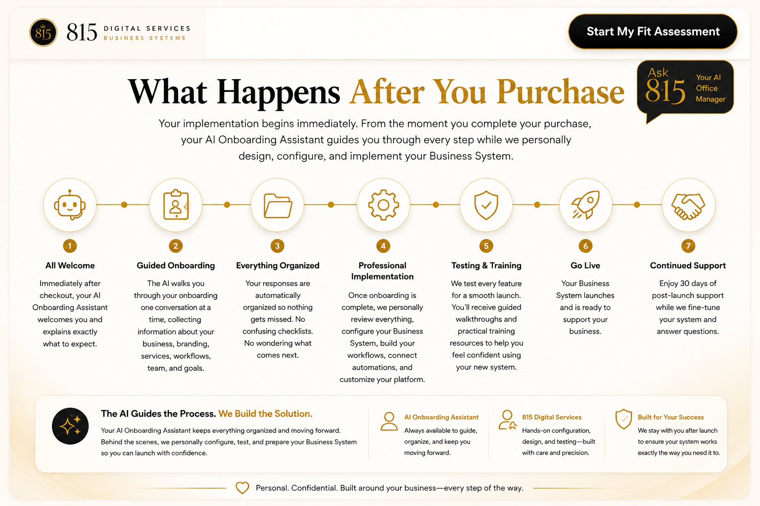 The end-to-end journey after purchase: Welcome, AI-guided onboarding, everything organized in your portal, professional implementation, testing and configuration, delivery and review, go live, and continued Business System Care.